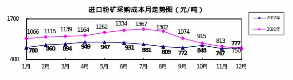 2022年12月对标企业冶金焦、铁矿石和废钢采购成本回升明显