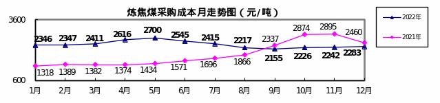 2022年12月对标企业冶金焦、铁矿石和废钢采购成本回升明显