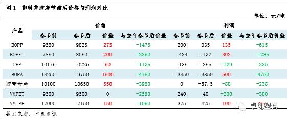 塑料薄膜行业春节后市场调研