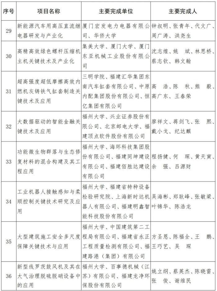 福建省人民政府关于2021年度省科学技术奖励的决定