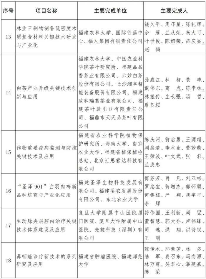 福建省人民政府关于2021年度省科学技术奖励的决定