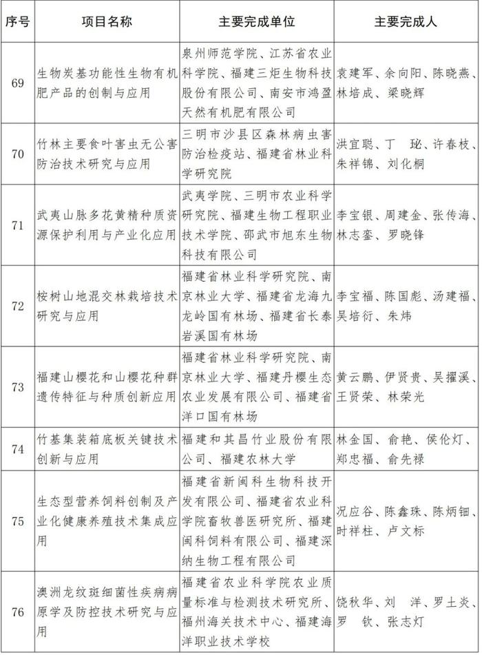 福建省人民政府关于2021年度省科学技术奖励的决定