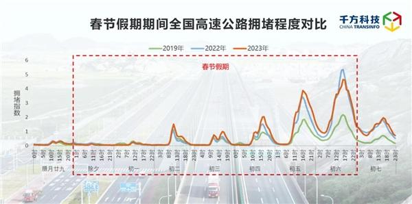 春节假期高速出行分析报告出炉！千方科技以科技助力经济发展提速