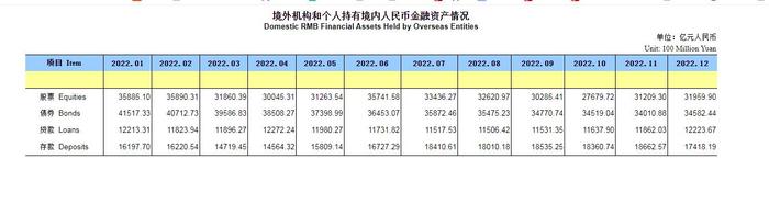 2022年末境外机构个人持有境内股票3.2万亿元