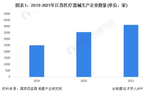 2023年江苏省医疗器械行业发展现状及市场规模分析 医疗器械产值超1000亿元【组图】