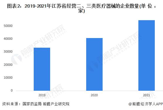 2023年江苏省医疗器械行业发展现状及市场规模分析 医疗器械产值超1000亿元【组图】