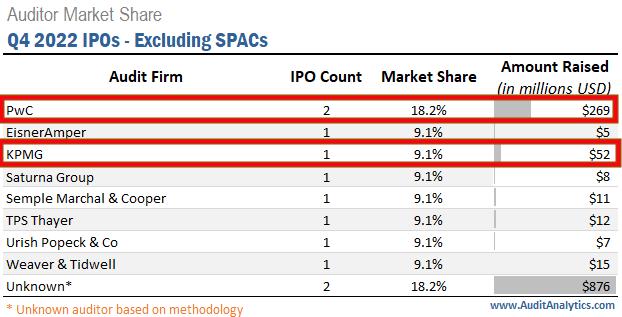 3家“四大”进前十！2022年Q4美股IPO会计师事务所排行榜出炉