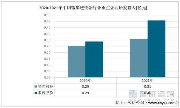 一文深度分析微型逆变器行业现状与未来前景趋势——智研咨询发布