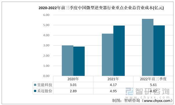 一文深度分析微型逆变器行业现状与未来前景趋势——智研咨询发布