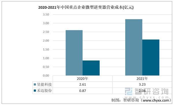 一文深度分析微型逆变器行业现状与未来前景趋势——智研咨询发布