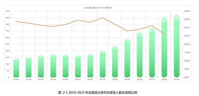 新东方发布《2023硕士研究生招生数据解读报告》，为考生择校择专业提供科学指导