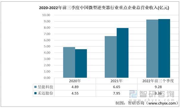 一文深度分析微型逆变器行业现状与未来前景趋势——智研咨询发布