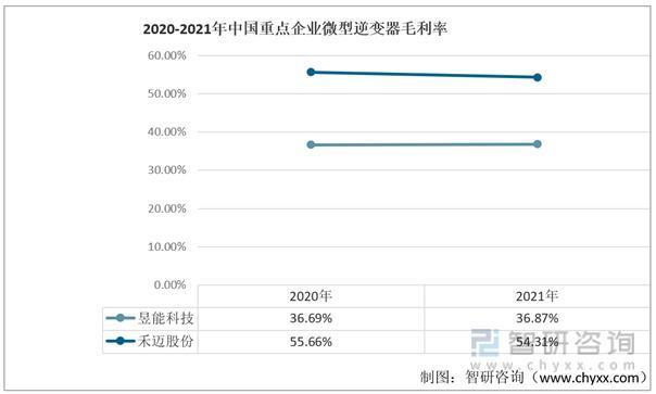 一文深度分析微型逆变器行业现状与未来前景趋势——智研咨询发布