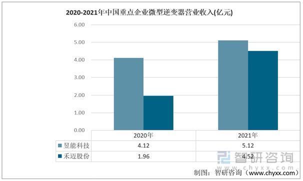 一文深度分析微型逆变器行业现状与未来前景趋势——智研咨询发布