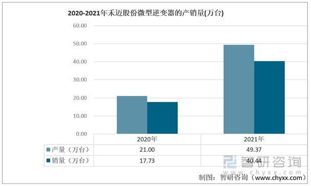 一文深度分析微型逆变器行业现状与未来前景趋势——智研咨询发布