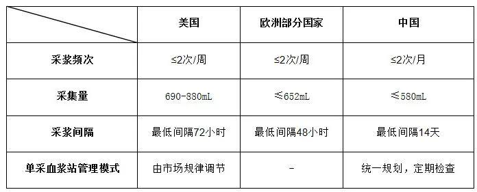 哄抢背后，我国血制品行业的「火」还能烧多久？