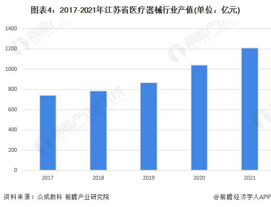 2023年江苏省医疗器械行业发展现状及市场规模分析 医疗器械产值超1000亿元【组图】