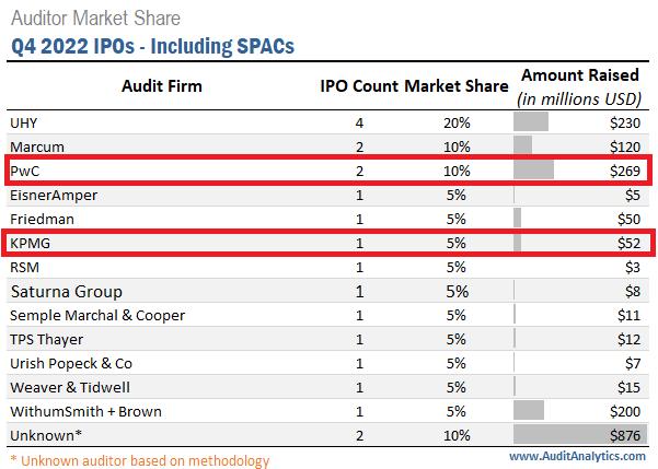 3家“四大”进前十！2022年Q4美股IPO会计师事务所排行榜出炉