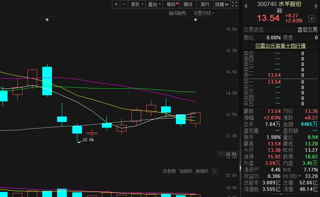 “套期保值”利润占净利润三成 水羊股份靠做外汇期货盈利3000万