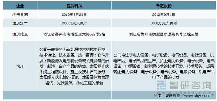 一文深度分析微型逆变器行业现状与未来前景趋势——智研咨询发布