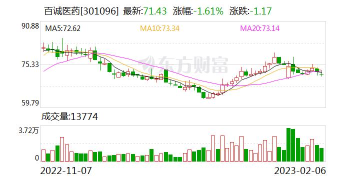 百诚医药：融资净偿还258.14万元，融资余额1.23亿元（02-06）