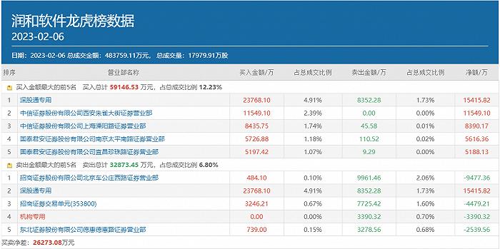 方新侠、溧阳路、作手新一携手豪买，顶级游资“团宠”的润和软件成色如何？