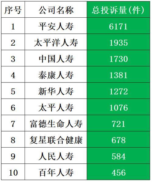 理赔难！平安人寿、人保财险投诉量高居第一