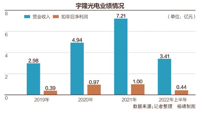 2022年业绩或下滑超50% 宇隆光电冲刺IPO