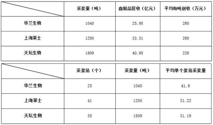 哄抢背后，我国血制品行业的「火」还能烧多久？