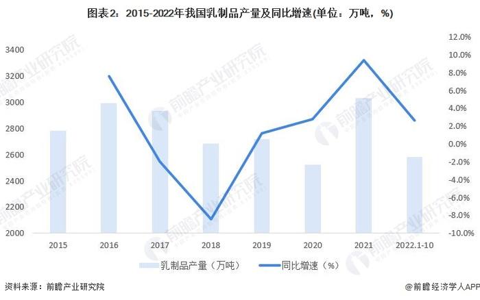 2023年中国乳制品市场供给现状及区域分布情况分析 产量回升趋势明显【组图】