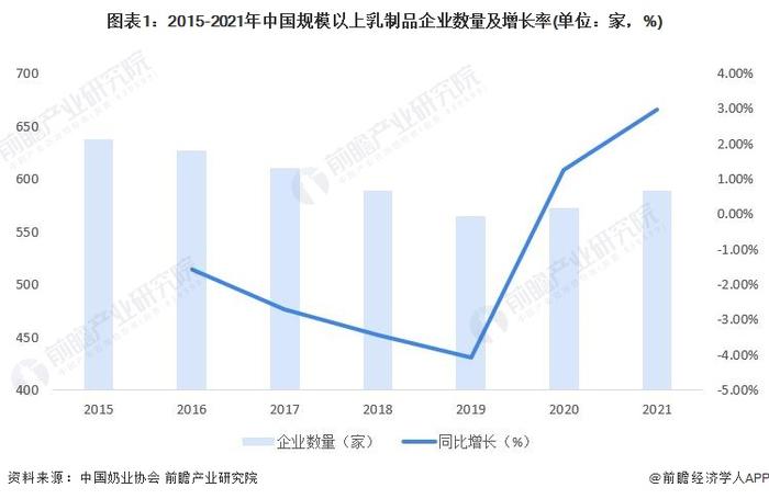 2023年中国乳制品市场供给现状及区域分布情况分析 产量回升趋势明显【组图】