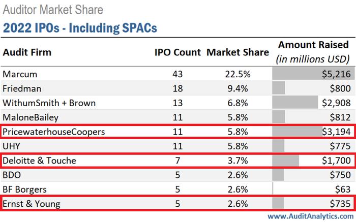 3家“四大”进前十！2022年Q4美股IPO会计师事务所排行榜出炉