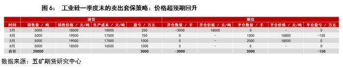 以长协订单为主的工业硅生产企业可采取的套保策略讨论