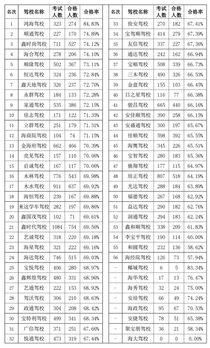 海口所有驾校1月考试合格率排名出炉，速戳了解