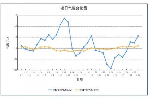 2023春节9天 吉林省气温居近30年来低温年第五位