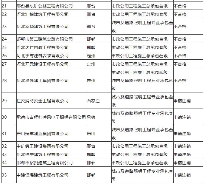 河北住建厅：28家建筑企业整改后仍不达标，拟撤销资质