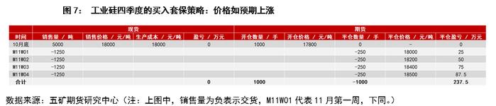 以长协订单为主的工业硅生产企业可采取的套保策略讨论