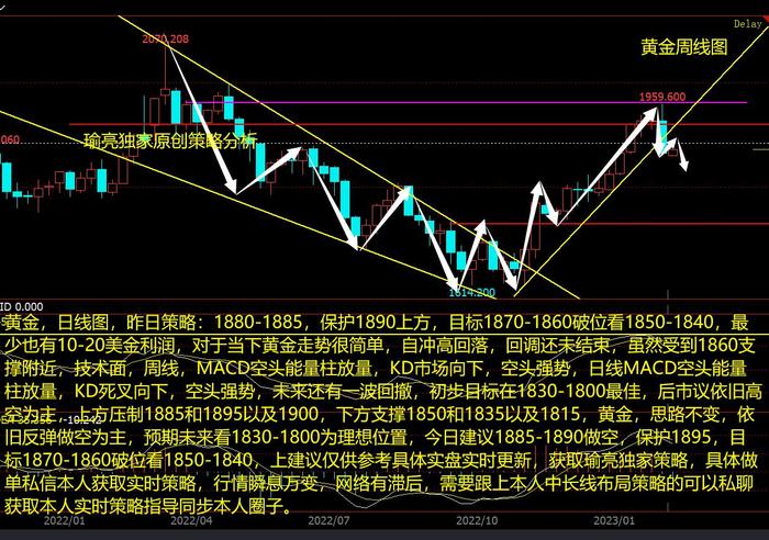 黄瑜亮：2-7黄金大跌后修复回调尚未结束 后市行情走势分析