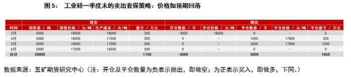 以长协订单为主的工业硅生产企业可采取的套保策略讨论