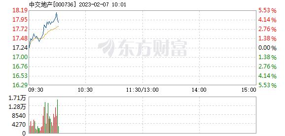 中交地产2月7日快速上涨