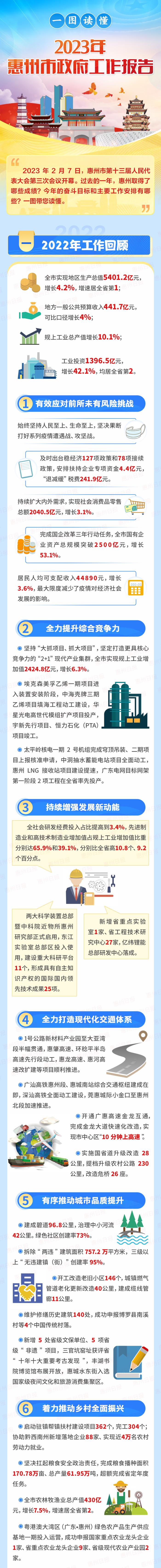 2023年惠州这样干！一图读懂惠州市政府工作报告