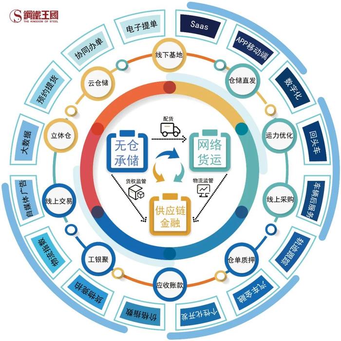 钢铁王国云仓储正式上线建筑钢材重量理计版本！引领和推动钢铁行业产业转型升级！