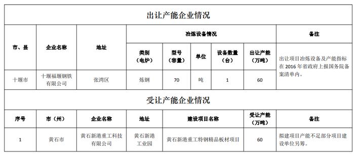 十堰福堰钢铁产能出让方案公告