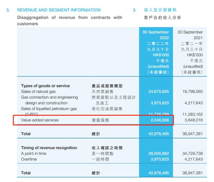 中国燃气(00384)，传分拆增值服务在香港IPO上市，募资或达8亿美元