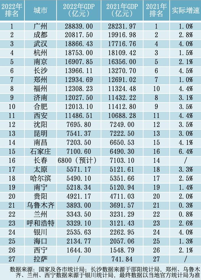 △2022年省会城市GDP排名。 图源:时代周报记者 丁远泓 制