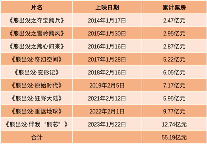 13亿！《熊出没》挤进动画电影票房前三，十年9部系列电影狂揽55亿票房