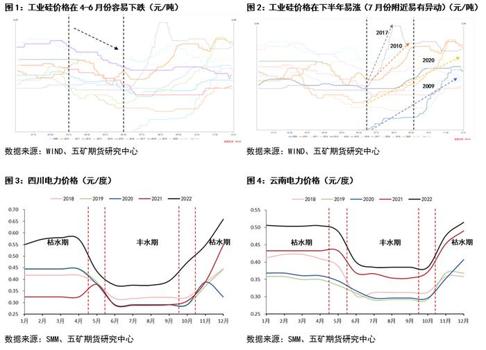 以长协订单为主的工业硅生产企业可采取的套保策略讨论