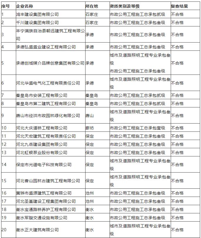 河北住建厅：28家建筑企业整改后仍不达标，拟撤销资质