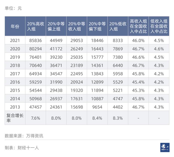 中国居民收入的五档划分与差异对比