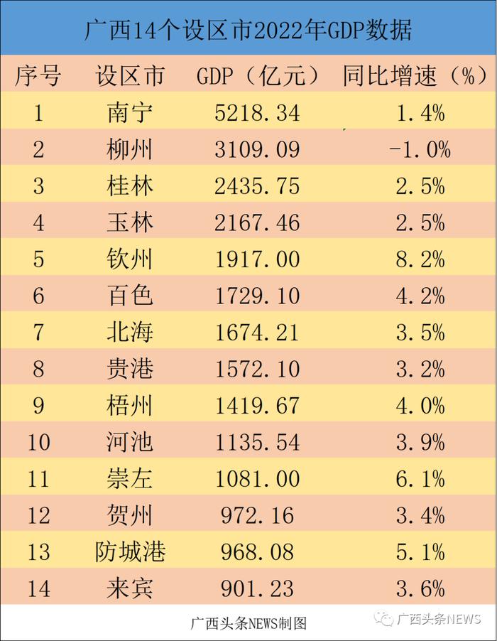 广西14市2022年GDP公布！排名有何变化？